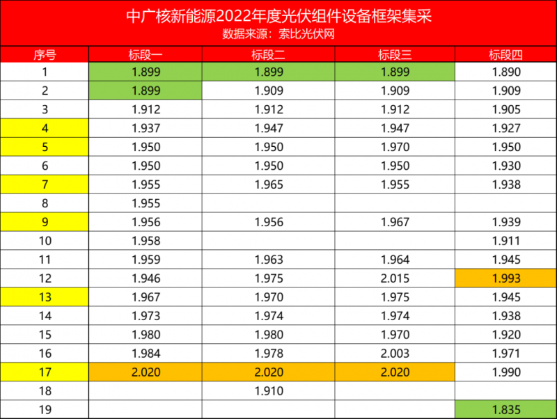 解析中廣核8.8GW組件開標(biāo)結(jié)果：價(jià)格分化明顯，未來形勢(shì)難測(cè)！