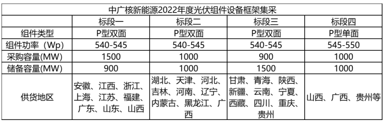 解析中廣核8.8GW組件開標結果：價格分化明顯，未來形勢難測！