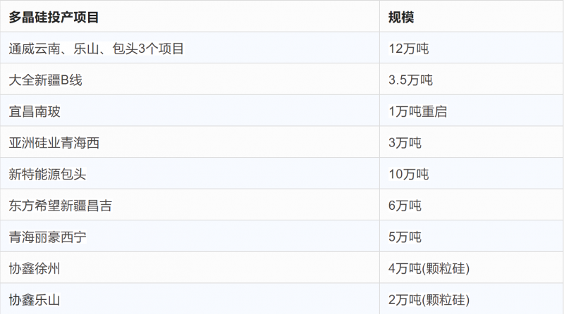 突破2元/瓦！光伏市場需求旺盛，硅料價格續(xù)漲