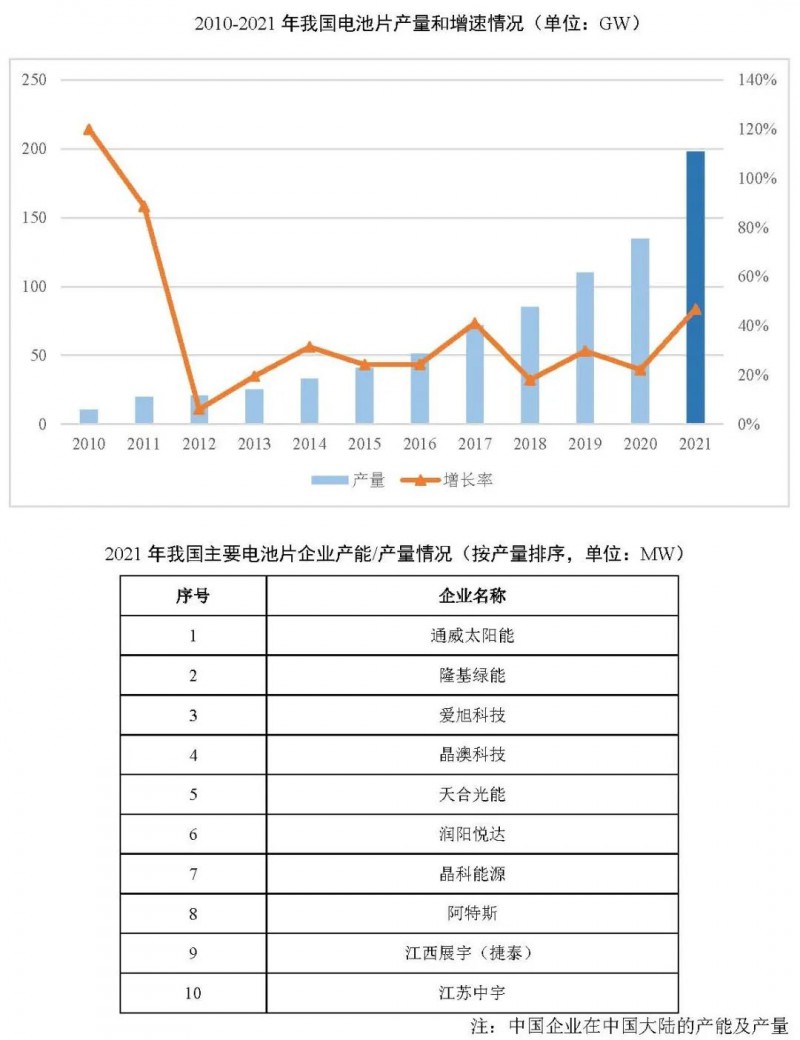 同比增長(zhǎng)69.8%！全球晶硅太陽(yáng)能電池片總產(chǎn)能達(dá)到423.5GW