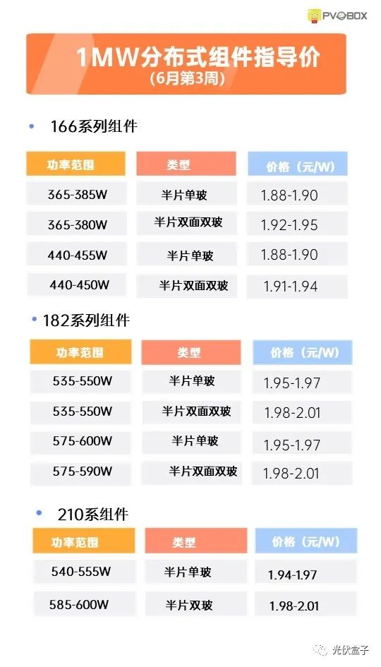 硅料19連漲！市場需求旺盛，短期內(nèi)光伏組件降價渺茫