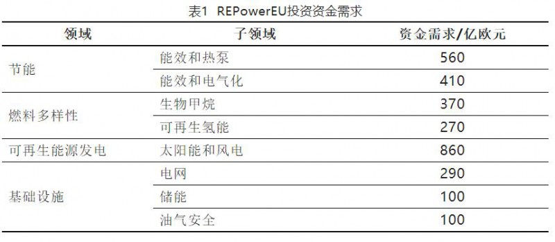 加快結(jié)束對(duì)俄依賴！歐盟REPowerEU能源計(jì)劃正式通過(guò)