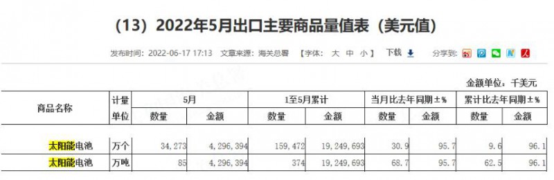 同比增長96.1%！?前5月中國太陽能電池出口額大幅增長