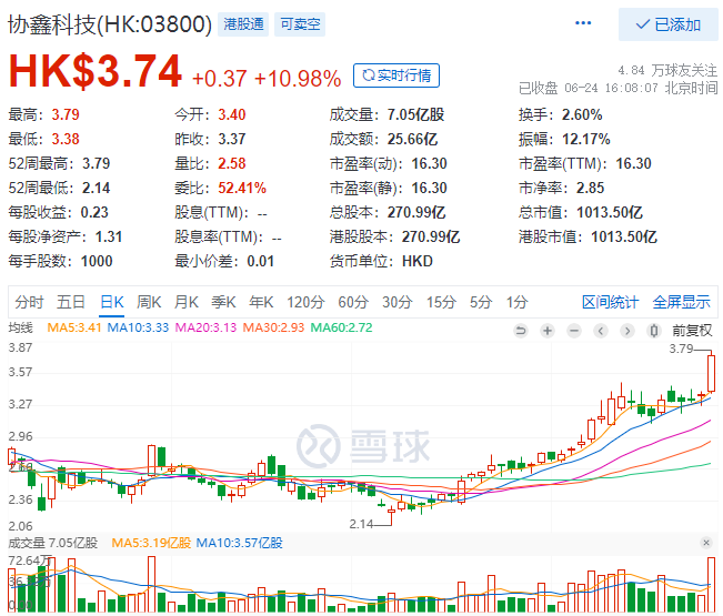 協(xié)鑫科技股價(jià)大漲10.98%，市值重回千億港元大關(guān)！