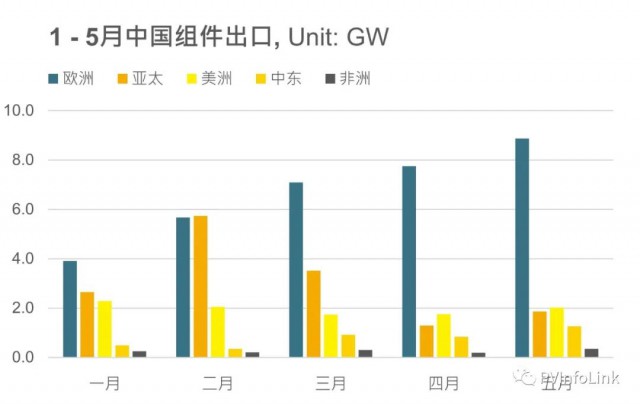 同比增長102%！1 – 5月我國組件出口達(dá)63.4GW！