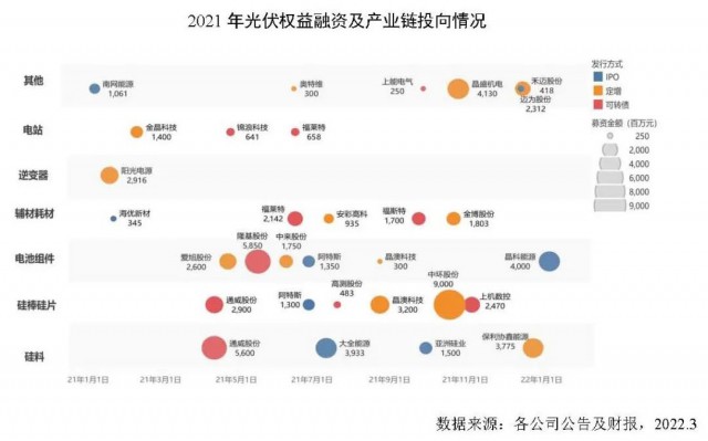 創(chuàng)新高！2021年全球光伏企業(yè)融資總額達(dá)到278億美元