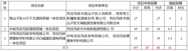 特變電工、中核、華電瓜分新疆第二批1.07GW市場化并網(wǎng)規(guī)模