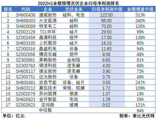 光伏企業(yè)中報成績單：硅料業(yè)績拐點已現(xiàn)，先進(jìn)產(chǎn)能成為業(yè)績增長核心驅(qū)動力