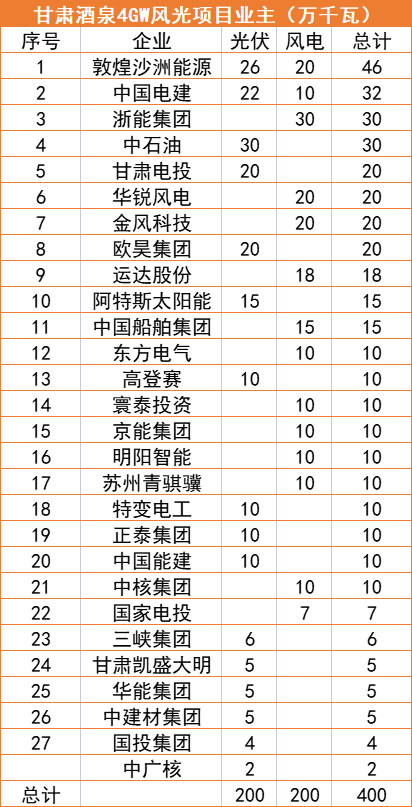 甘肅酒泉4GW風(fēng)光指標(biāo)清單：沙洲能源、中國電建、浙能領(lǐng)銜