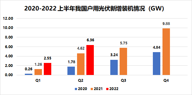 戶用8.91GW！國家能源局發(fā)布2022年上半年光伏發(fā)電建設(shè)運行情況