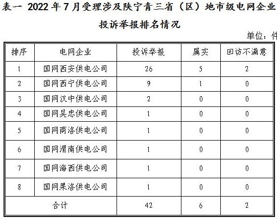 新能源和可再生能源行業(yè)類(lèi)26件！西北監(jiān)管局2022年7月12398能源監(jiān)管熱線(xiàn)投訴舉報(bào)處理情況通報(bào)