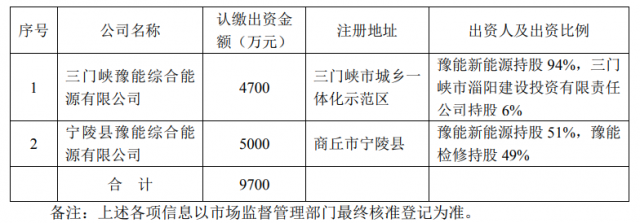 總投資10.35億！豫能控股擬投建8個分布式光伏項目