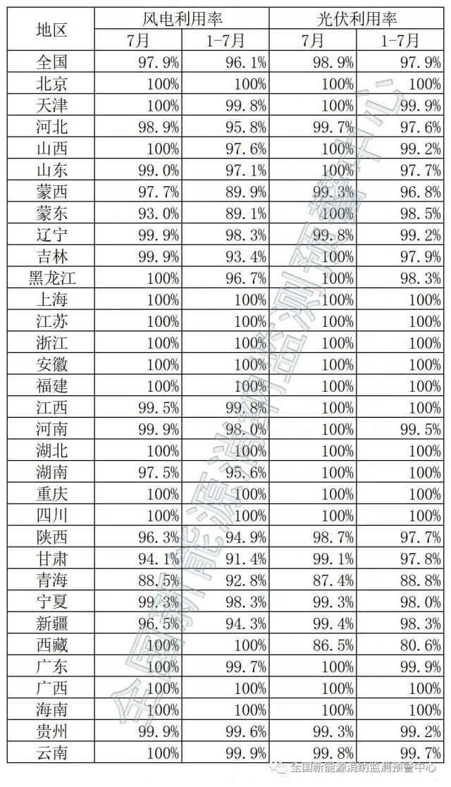 青海、西藏棄光率超10%！國家能源局公布7月全國新能源并網(wǎng)消納情況