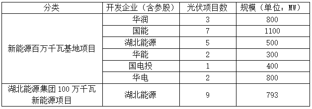 光伏4.693GW，2023-2024年并網(wǎng)！湖北發(fā)布2022年第一批新能源項(xiàng)目名單