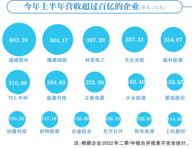光伏賽道集體“鍍金”，16企業(yè)躋身百億俱樂部