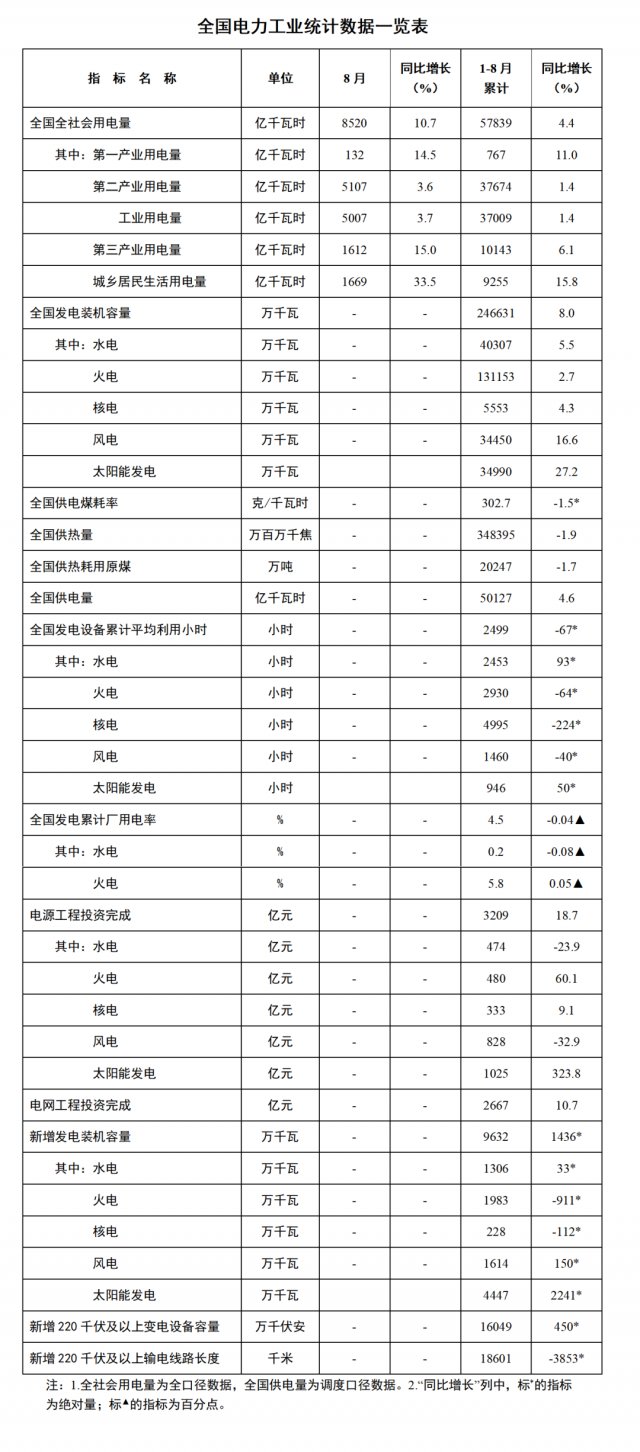國(guó)家能源局：1—8月全國(guó)太陽能新增裝機(jī)44.47GW，投資同比增長(zhǎng)323.8%！