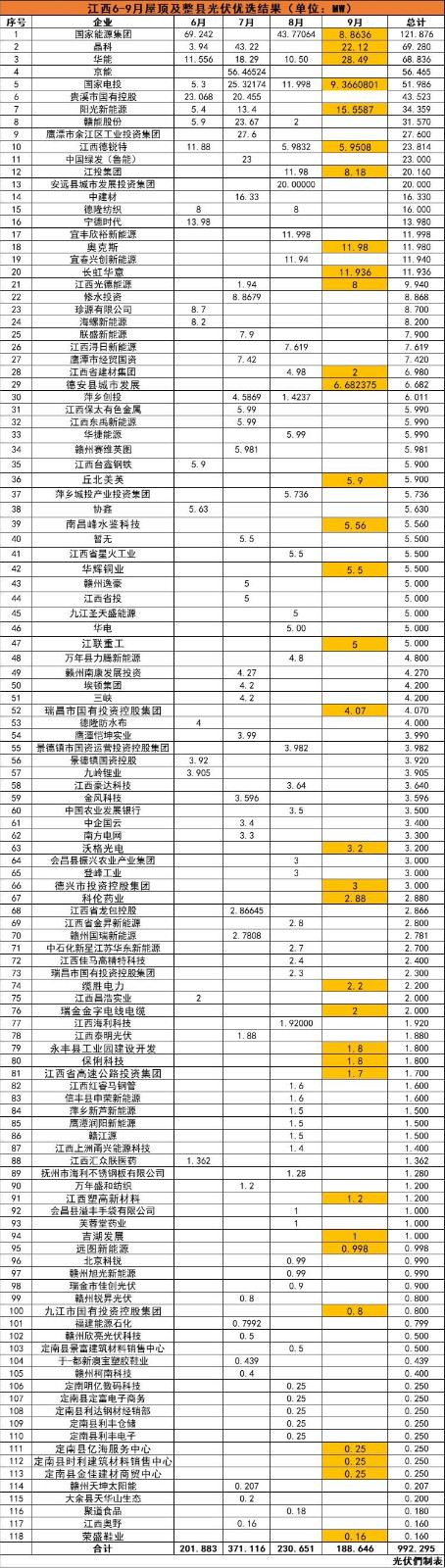 江西992MW分布式光伏優(yōu)選名單：國能投、晶科、華能、京能、國家電投等領銜
