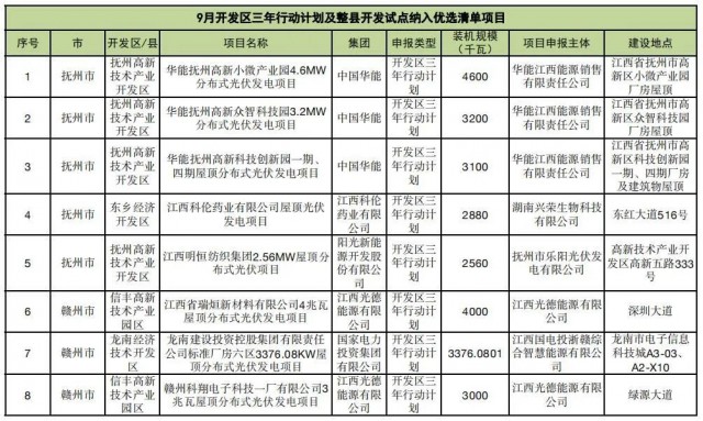 ?江西公布9月份分布式光伏優(yōu)選項目名單，總188.65MW