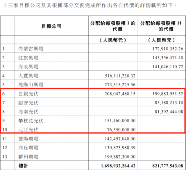 國家電投收購2.16GW新能源項目！
