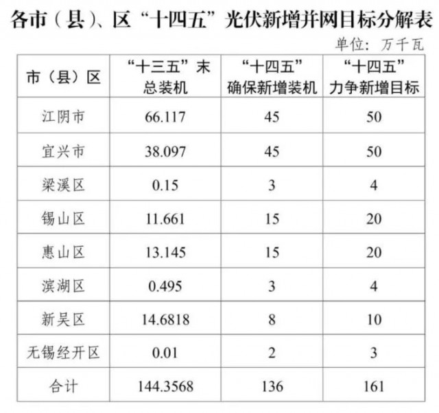 江蘇無錫：整縣光伏試點(diǎn)地區(qū)執(zhí)行高標(biāo)準(zhǔn)補(bǔ)貼，最高可達(dá)30%