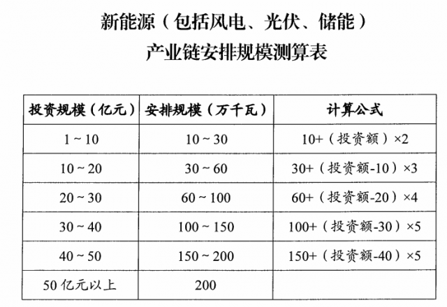 山西：擬安排4GW風(fēng)光指標(biāo)，支持新能源產(chǎn)業(yè)鏈項目投資和煤電靈活性改造