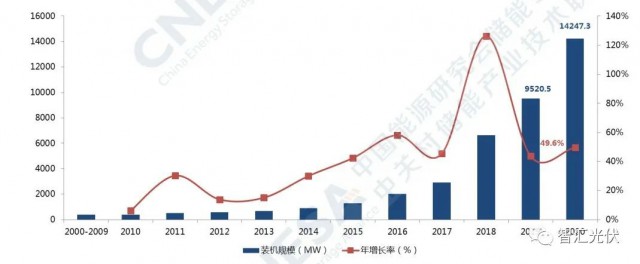 高價組件、產業(yè)配套、配儲能，光伏行業(yè)新三座大山！