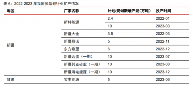 硅料產能密集釋放！光伏級三氯氫硅漲價一觸即發(fā)