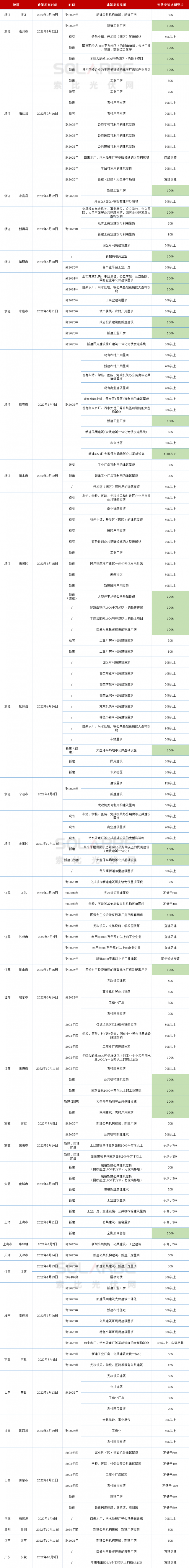 十四地要求100％安裝光伏！浙江省最積極