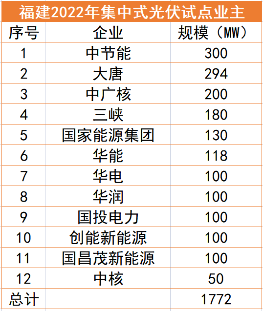 福建1.77GW光伏試點(diǎn)名單：中節(jié)能、大唐、中廣核領(lǐng)銜，全部為涉水項(xiàng)目