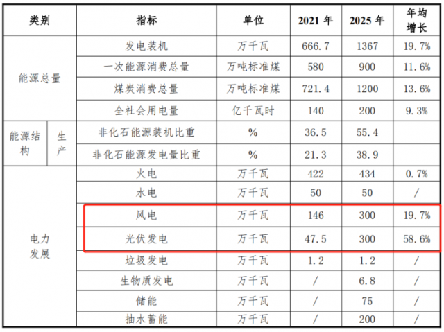 甘肅白銀“十四五”能源發(fā)展規(guī)劃：光伏13GW、儲(chǔ)能6GW、風(fēng)電2.2GW