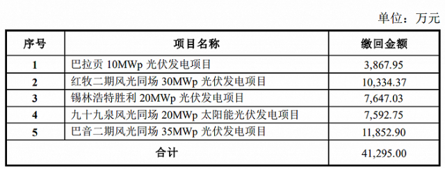 某上市公司光伏電站被繳回補貼4.13億！