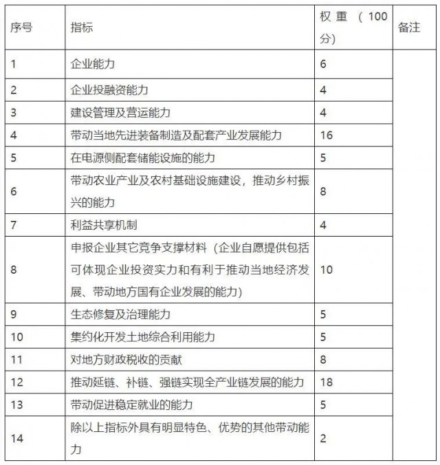 云南硯山新能源優(yōu)選重新招標(biāo)：規(guī)模降至1.82GW，取消100億產(chǎn)業(yè)配套要求
