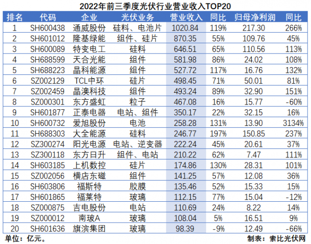 光伏三季報總結(jié)：業(yè)績延續(xù)高增，2023年發(fā)展脈絡(luò)愈發(fā)清晰