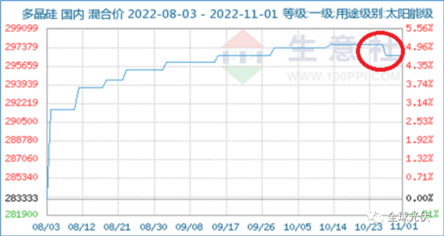 降價(jià)、脫銷、成本倒掛？光伏產(chǎn)業(yè)鏈各環(huán)節(jié)利潤(rùn)流向分析