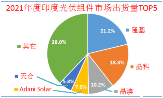 印度終止對中國、泰國、越南進口電池組件的反傾銷調查!