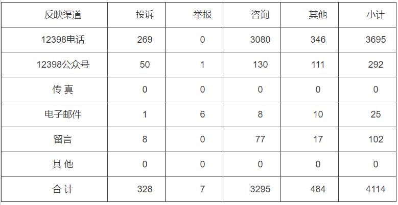 分布式光伏項(xiàng)目費(fèi)用結(jié)算不及時(shí)！河南能監(jiān)辦通報(bào)2022第三季度12398能源監(jiān)管熱線投訴舉報(bào)處理情況
