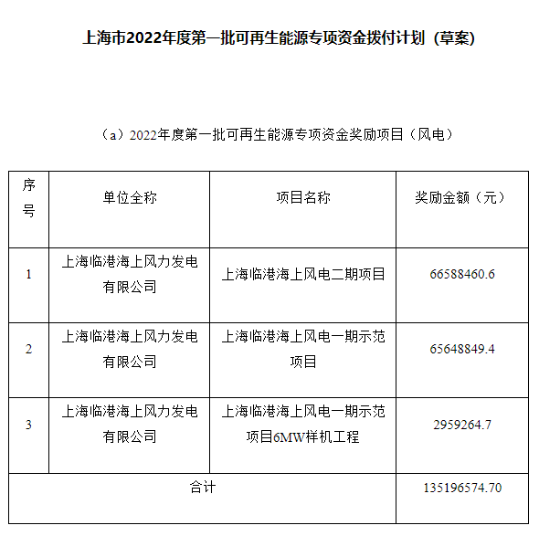 約4.47億元！上海市2022年度第一批可再生能源專項(xiàng)資金撥付計(jì)劃（草案）公示
