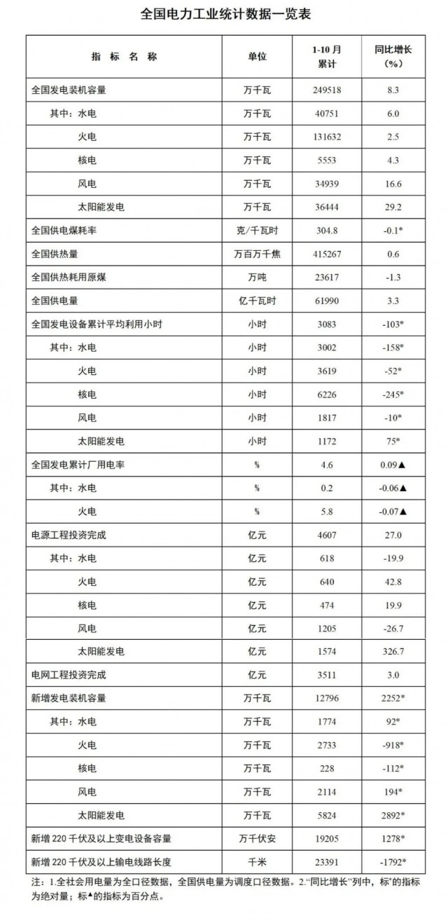 國家能源局：1-10月全國太陽能發(fā)電裝機容量約3.6億千瓦，同比增長29.2%