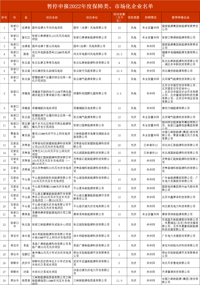 河北暫停2.8GW風光項目申報！涉及國電投、三峽、國家能源集團等