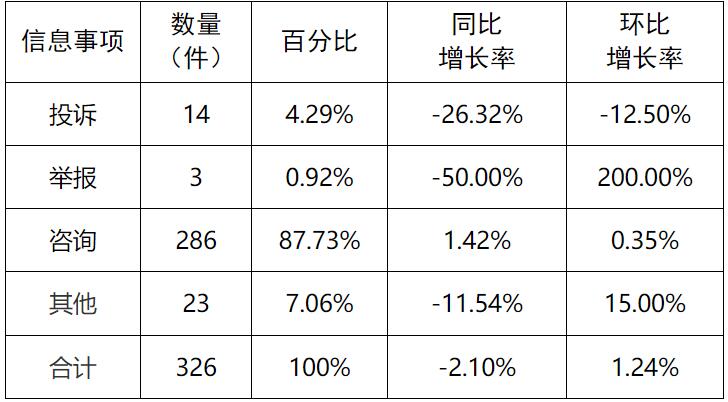 新能源和可再生能源行業(yè)24件！湖南11月12398能源監(jiān)管熱線投訴舉報(bào)處理情況通報(bào)