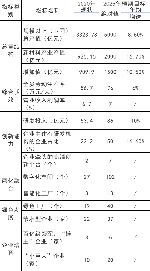 重慶市：十四五以光伏材料、風(fēng)電材料和儲能材料為主攻方向  培育200億級新能源材料產(chǎn)業(yè)