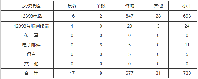 新能源和可再生能源行業(yè)類65件，占8.87%！2022年11月12398能源監(jiān)管熱線投訴舉報(bào)處理情況通報(bào)