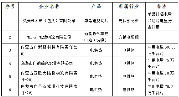 含光伏企業(yè)！內(nèi)蒙古公示戰(zhàn)略性新興產(chǎn)業(yè)電力交易企業(yè)名單