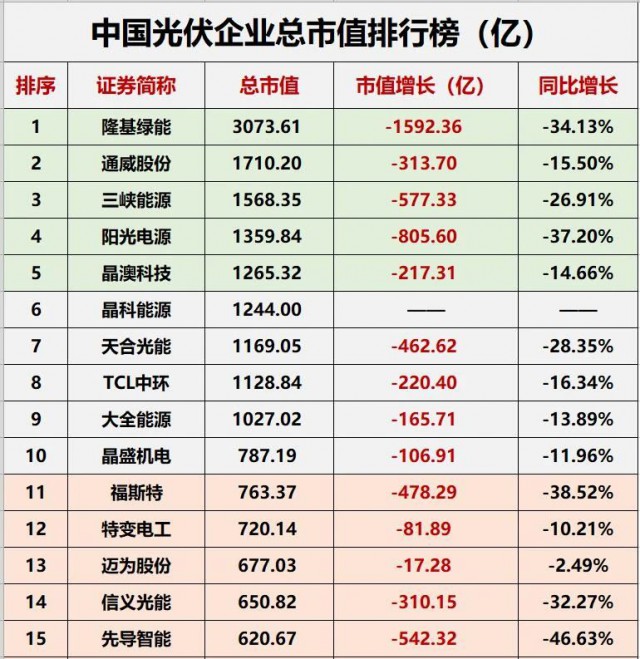 降幅達23.32%！光伏總市值“蒸發(fā)”近萬億