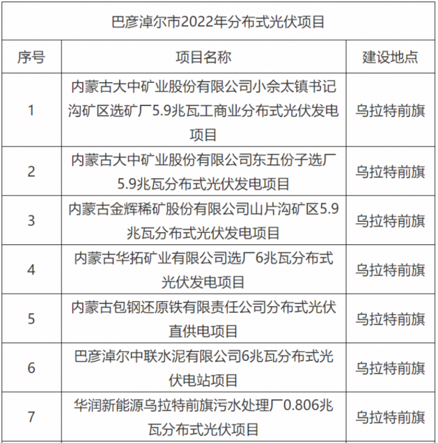 華能、國家能源集團(tuán)、華潤等上榜！內(nèi)蒙古巴彥淖爾183MW分散式風(fēng)光項(xiàng)目競配結(jié)果公示