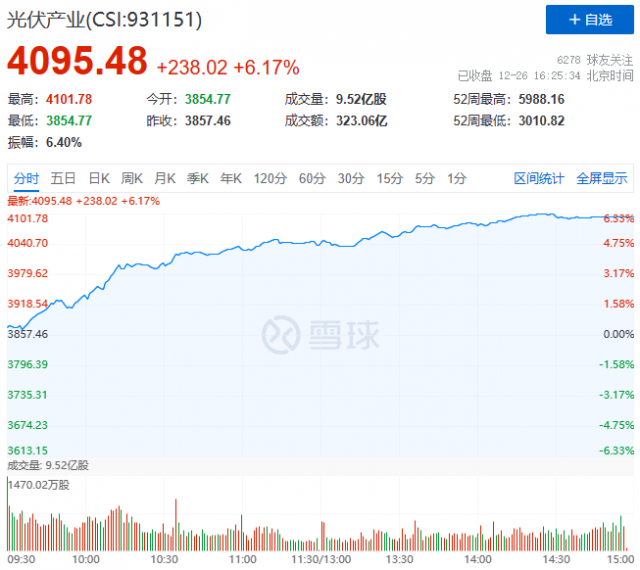 券商集體看多2023，光伏板塊迎報復(fù)性反彈！