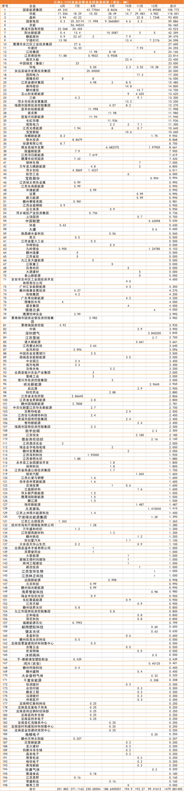江西1.5GW（7批）分布式光伏優(yōu)選：國能投、華能、晶科領(lǐng)銜