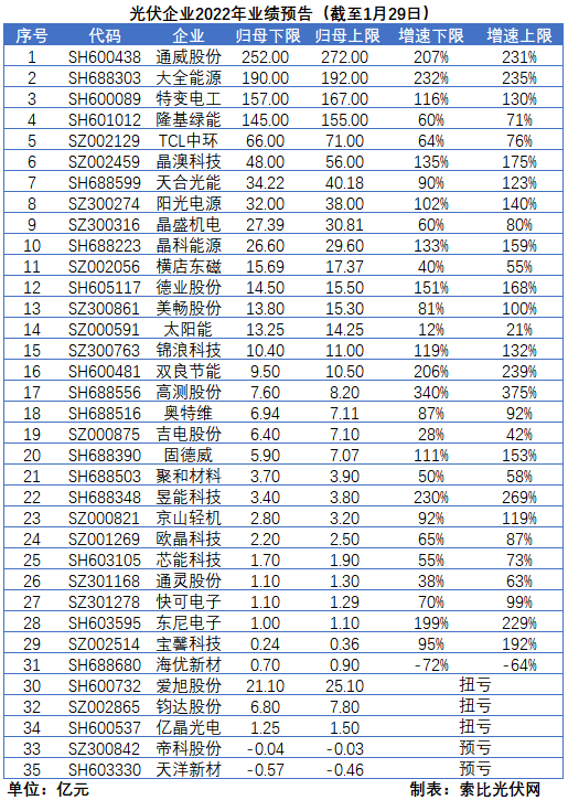 光伏企業(yè)的業(yè)績(jī)預(yù)告，透漏了這些信號(hào)