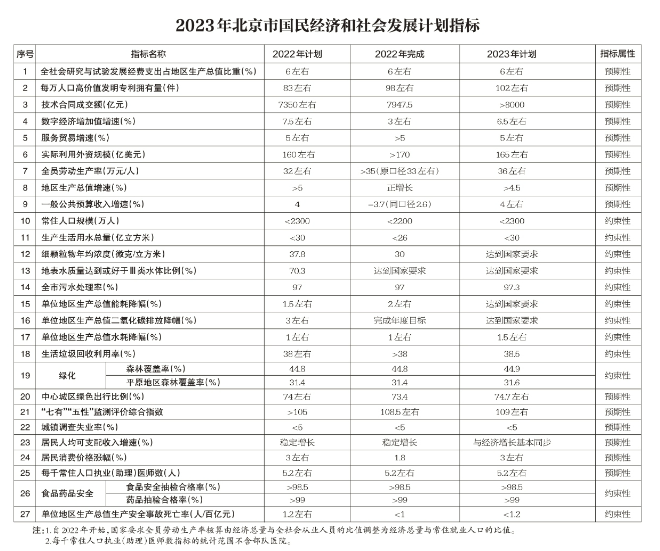 北京：2023年將簽訂京蒙“綠電進京”合作協(xié)議、落實光伏發(fā)電高質(zhì)量發(fā)展實施意見