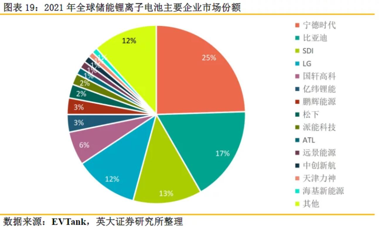 全球儲(chǔ)能鋰電池出貨量再創(chuàng)新高，受益上市公司梳理